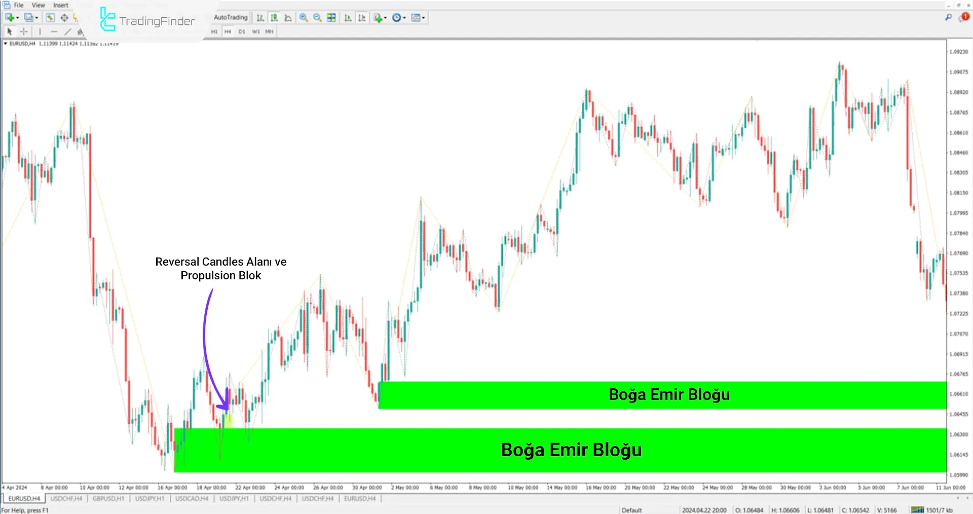 EUR/USD Para Çifti Propulsion Block