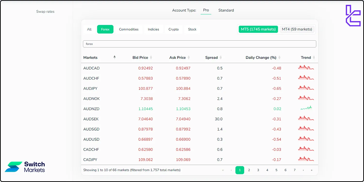 Switch Markets Pro account spreads