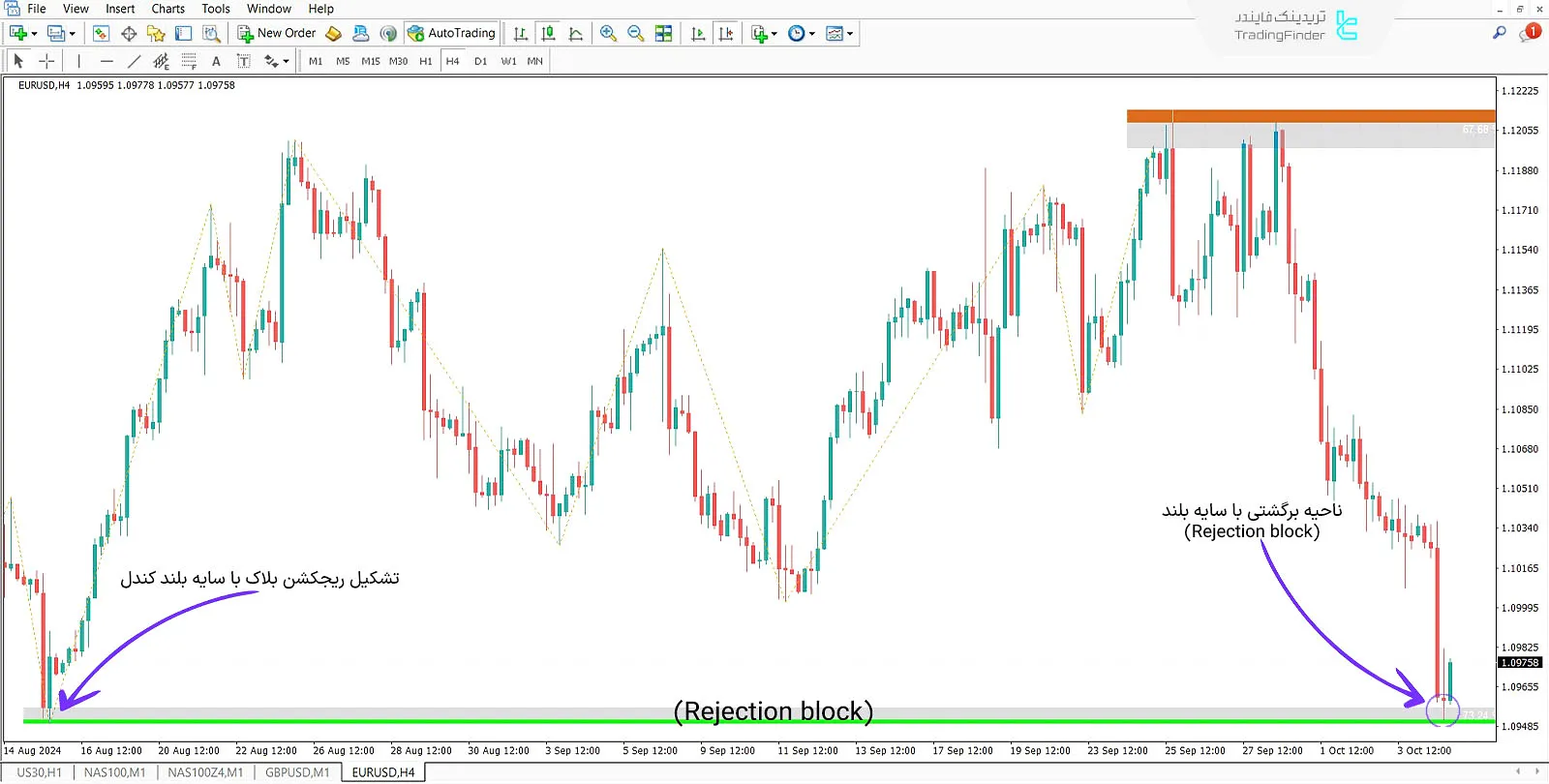 دانلود اندیکاتور ریجشکن بلاک (Rejection Block + Void) در متاتریدر 4 - رایگان 3