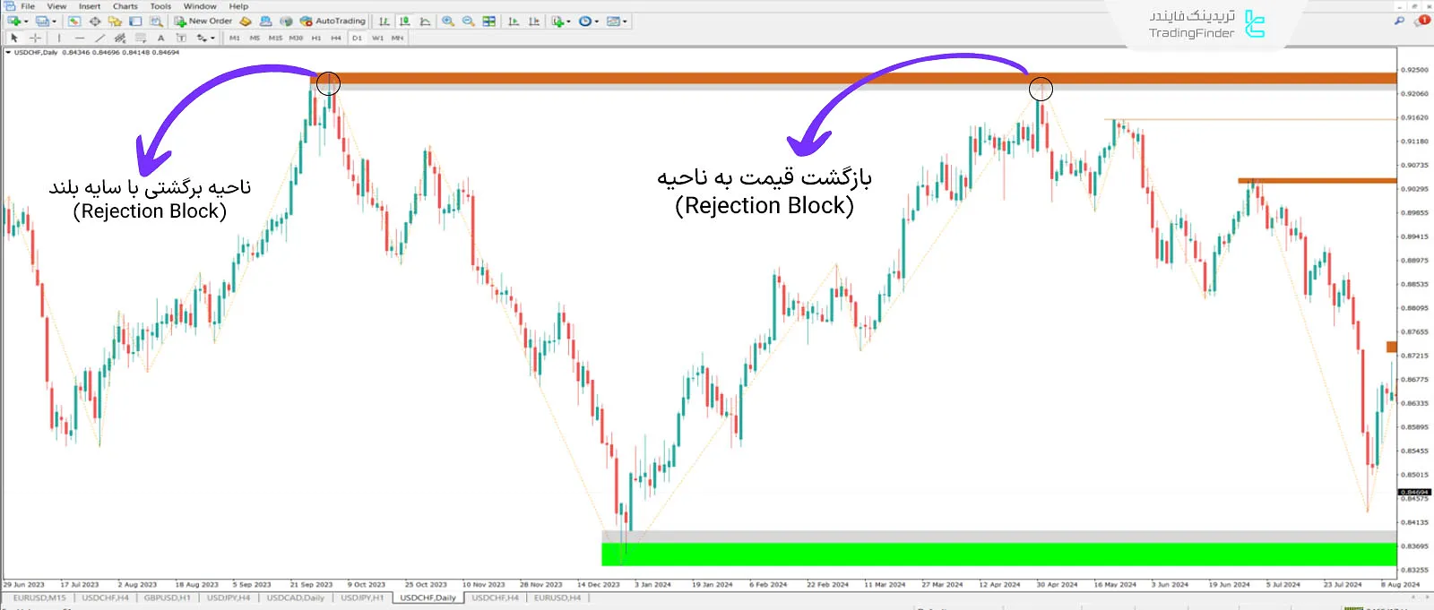 دانلود اندیکاتور ریجشکن بلاک (Rejection Block + Void) در متاتریدر 4 - رایگان 2