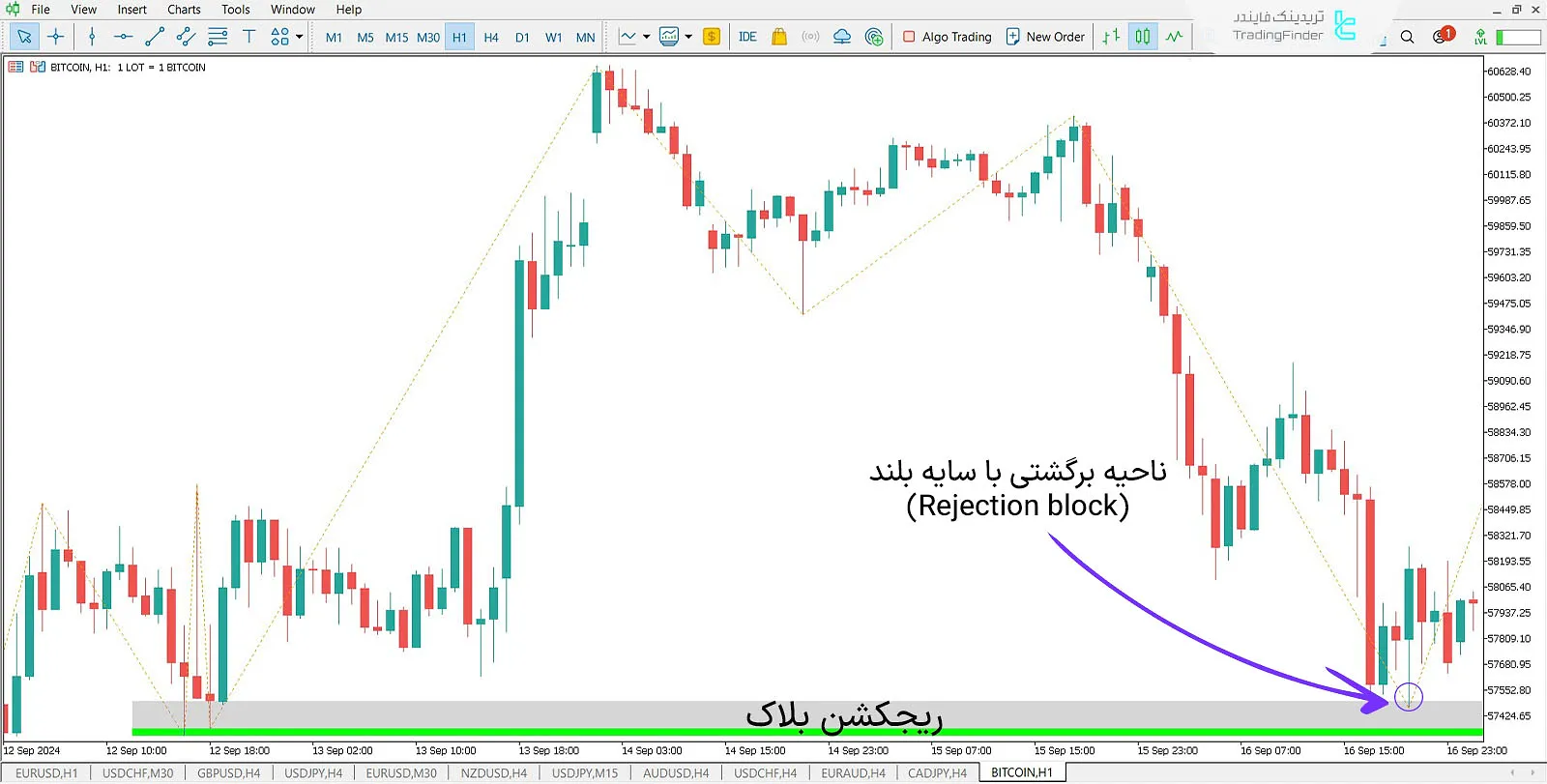 دانلود اندیکاتور ریجکشن بلاک (Rejection Block + Void) در متاتریدر 5 - رایگان 3