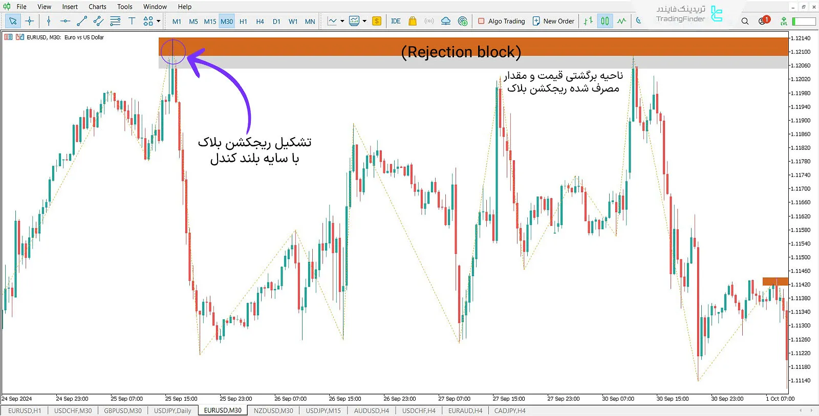 دانلود اندیکاتور ریجکشن بلاک (Rejection Block + Void) در متاتریدر 5 - رایگان 1