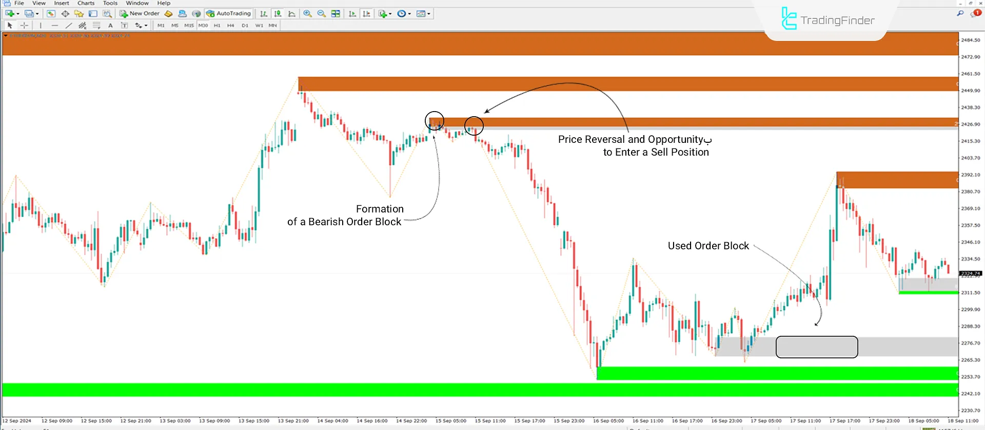 Order Block + Void indicator Download for MT4 - Free - [Trading Finder] 2