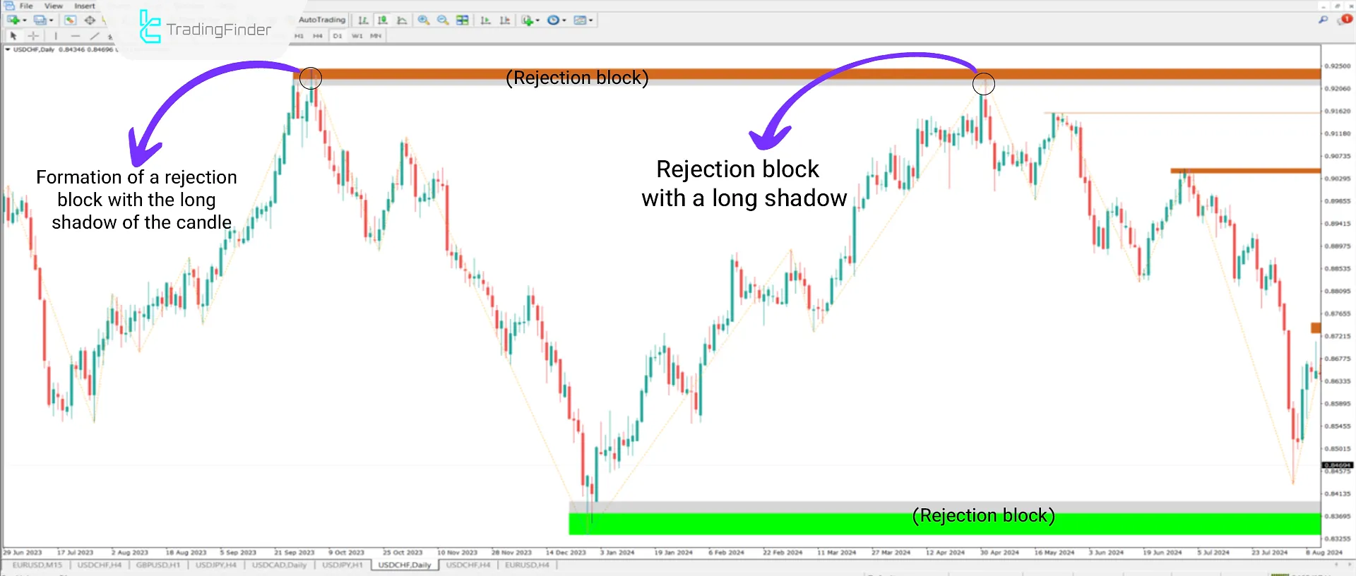 Rejection Block + Void Indicator for MT4 Download - Free - [TradingFinder] 2