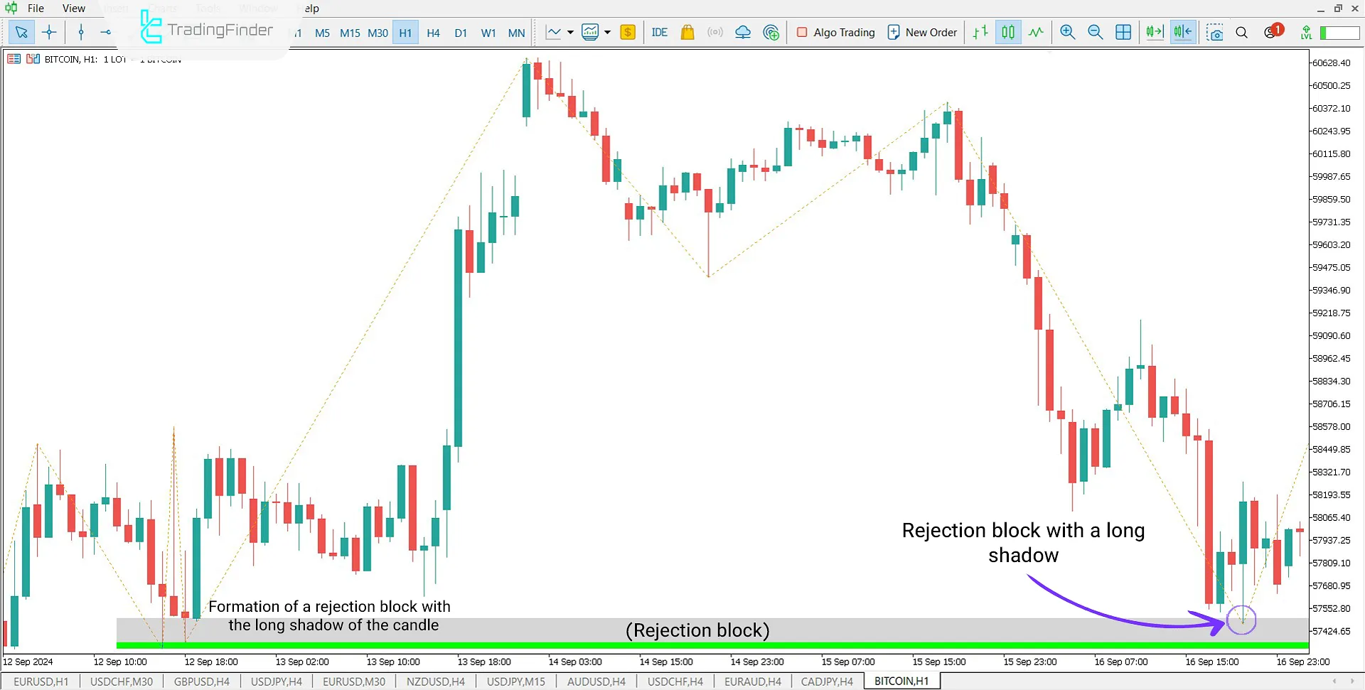 Uptrend in Rejection Block Indicator