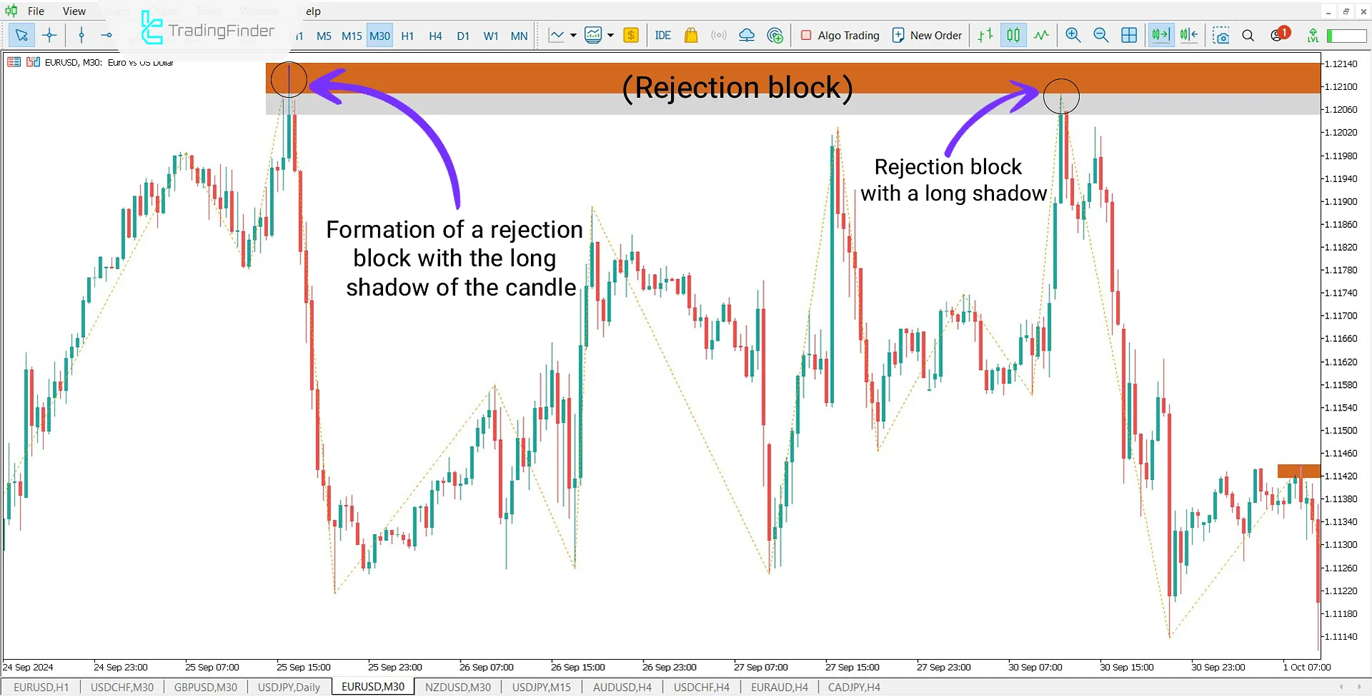 Downtrend in Rejection Block Indicator