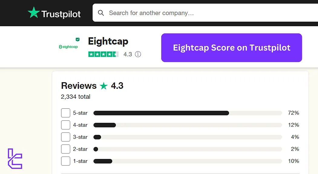 Eightcap Score on Trustpilot