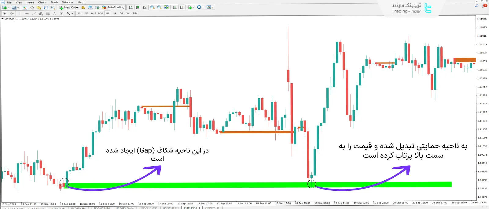 دانلود اندیکاتور گپ (Opening Gap) سبک ای سی تی در متاتریدر 4 - رایگان - [تریدینگ فایندر] 2