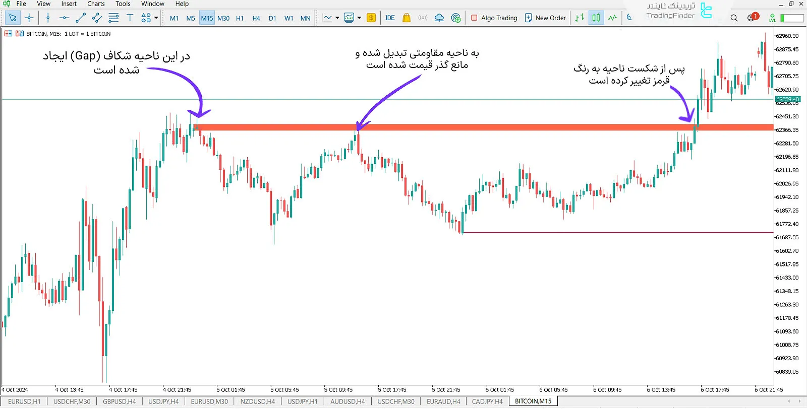 دانلود اندیکاتور گپ (Opening Gap) سبک ای سی تی در متاتریدر 5 - رایگان - [تریدینگ فایندر] 1