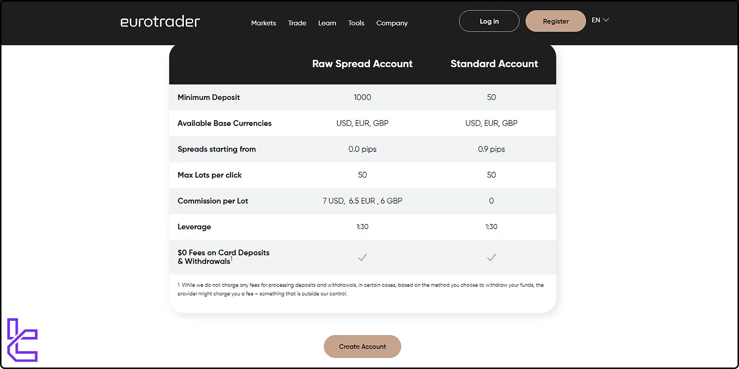 Eurotrader accounts comparison table