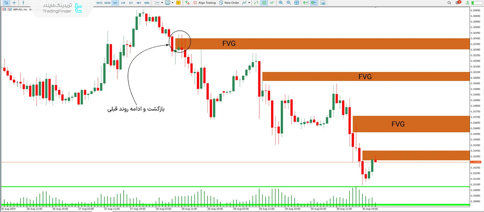 دانلود اندیکاتور شکاف ارزش منصفانه (FVG) در متاتریدر 5 - رایگان [تریدینگ فایندر] 2