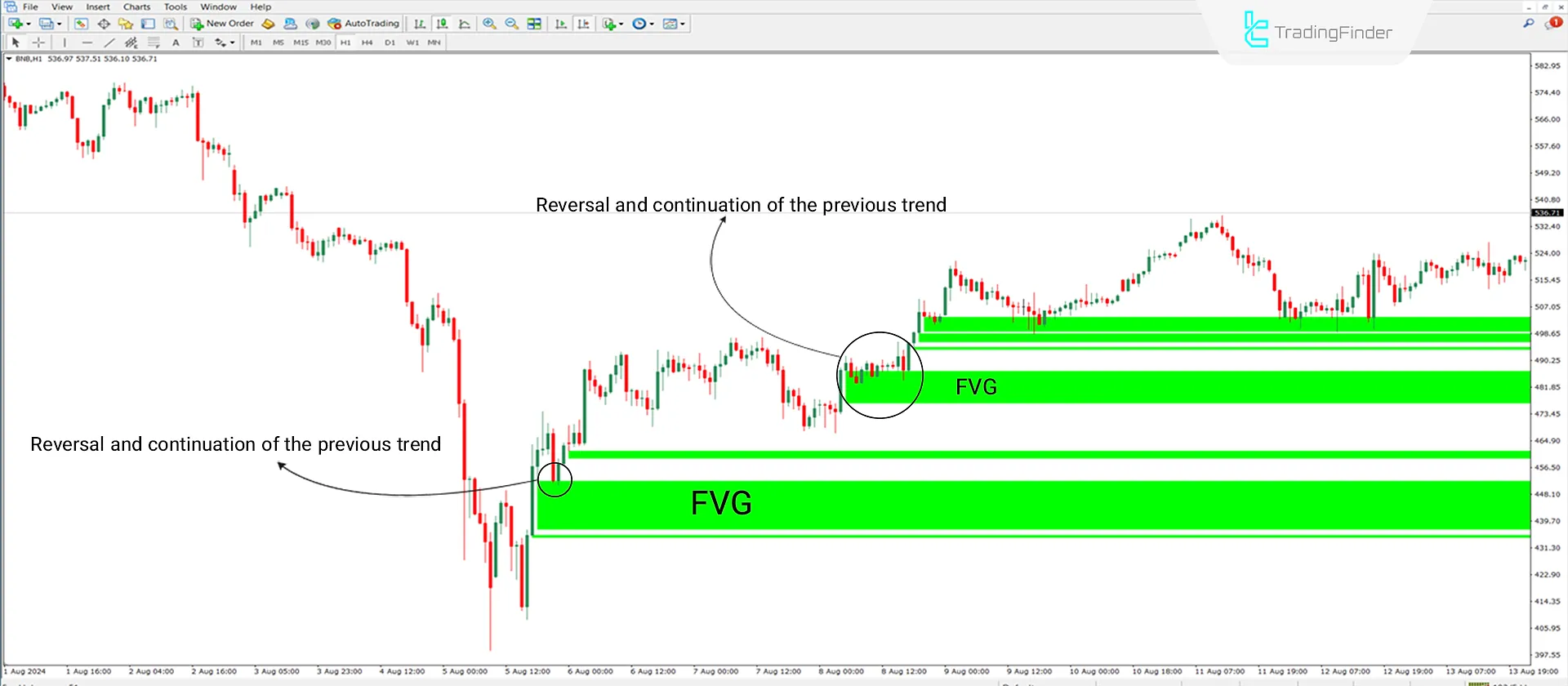 FVG Indicator for Meta Trader 4 Download - Free [TradingFinder] 1