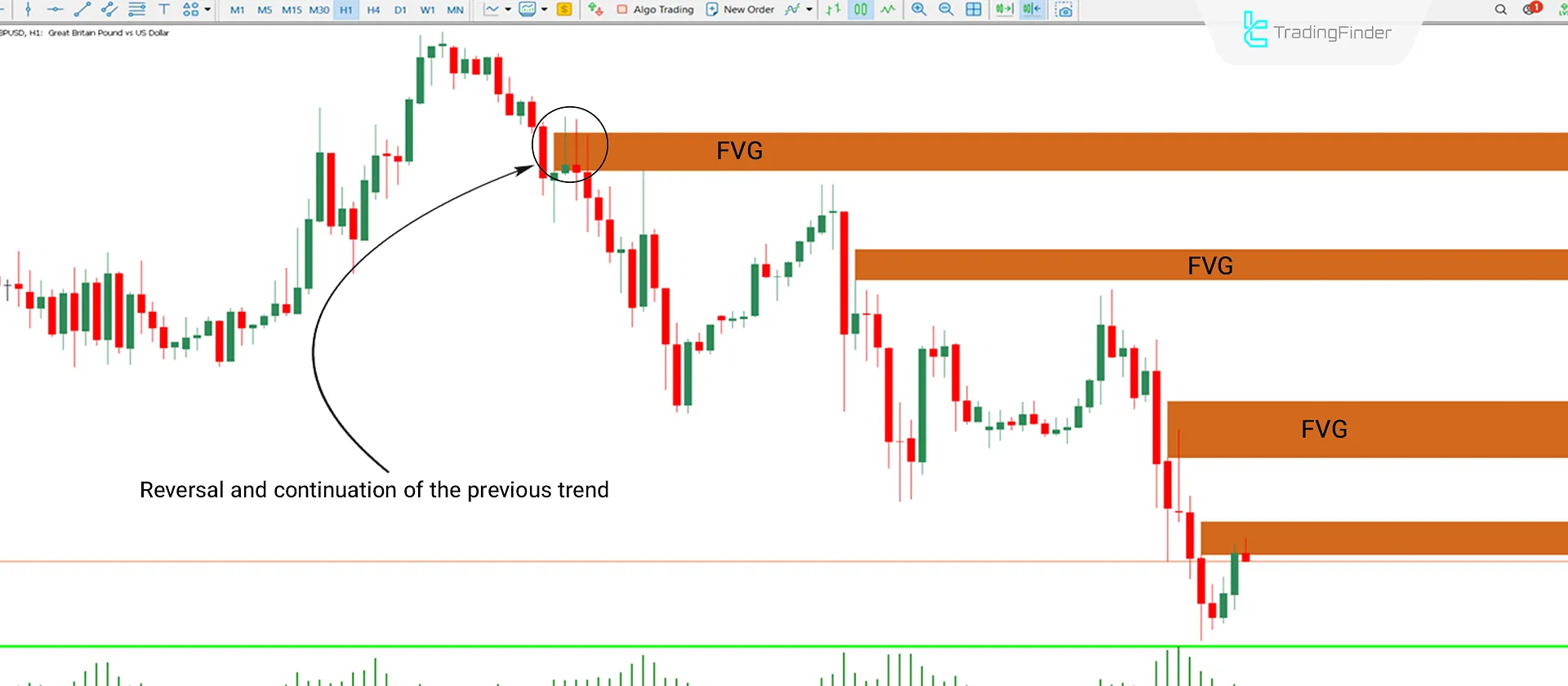 FVG Indicator for MT5 Download - Free [TradingFinder] 2