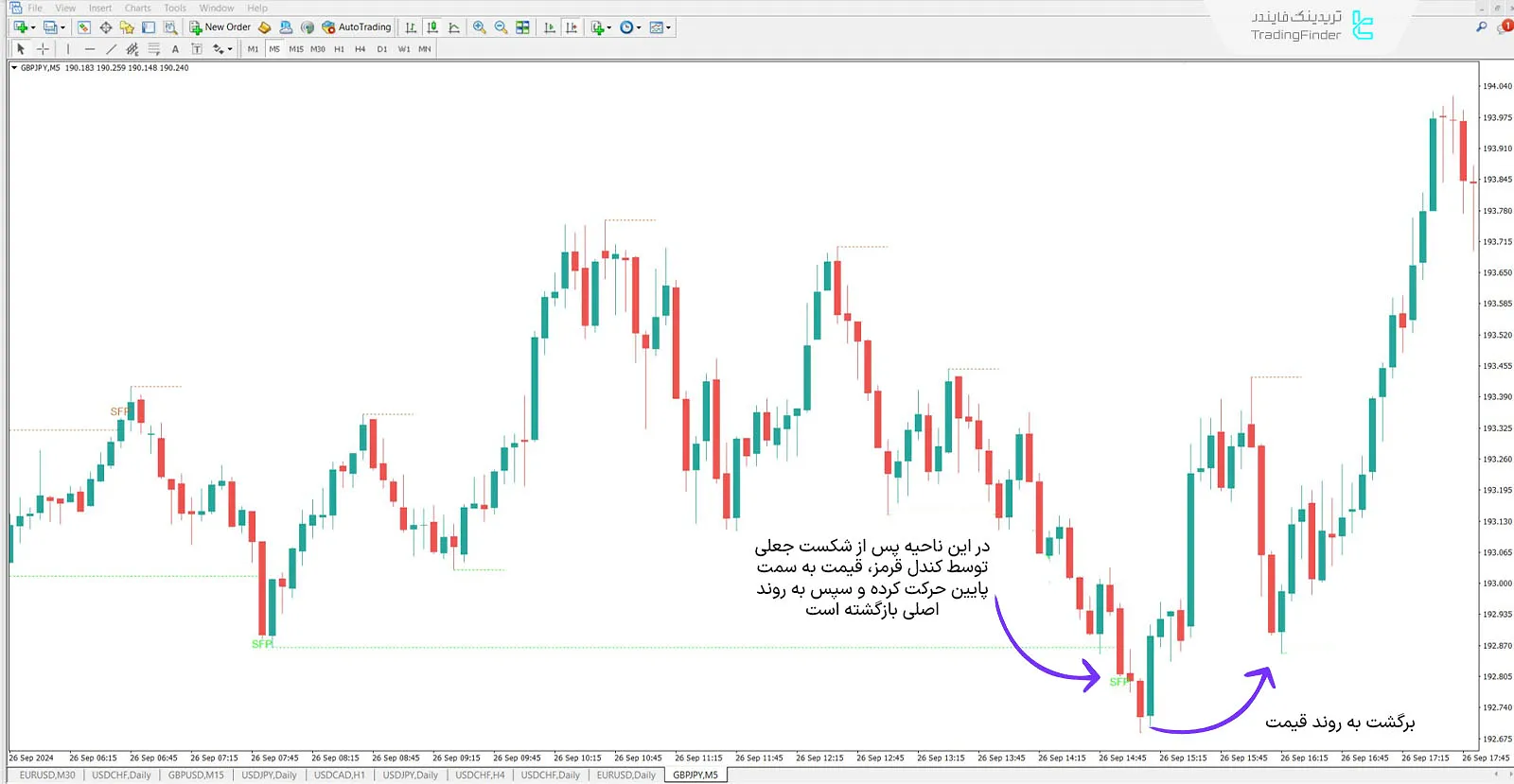 دانلود اندیکاتور شکست ناقص (Swing Failure Pattern) در متاتریدر 4 - رایگان - [تریدینگ فایندر] 2