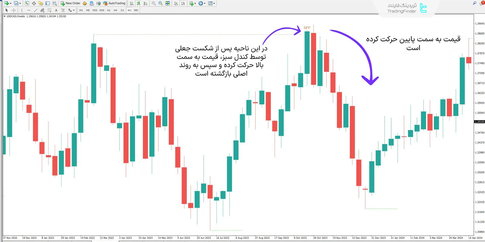 دانلود اندیکاتور شکست ناقص (Swing Failure Pattern) در متاتریدر 4 - رایگان - [تریدینگ فایندر] 1