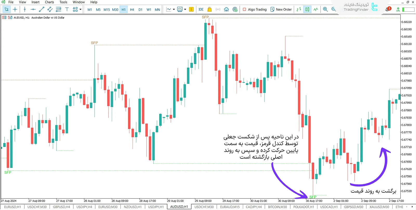 دانلود اندیکاتور شکست ناقص (Swing Failure Pattern) در متاتریدر 5 - رایگان - [تریدینگ فایندر] 1