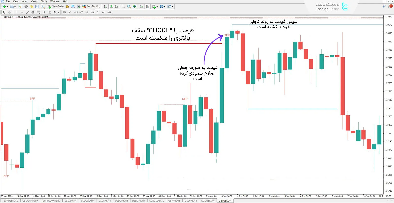 دانلود اندیکاتور ترکیبی شکست ناقص (SFP+BB-OB) در متاتریدر 4 - رایگان - [تریدینگ فایندر] 2