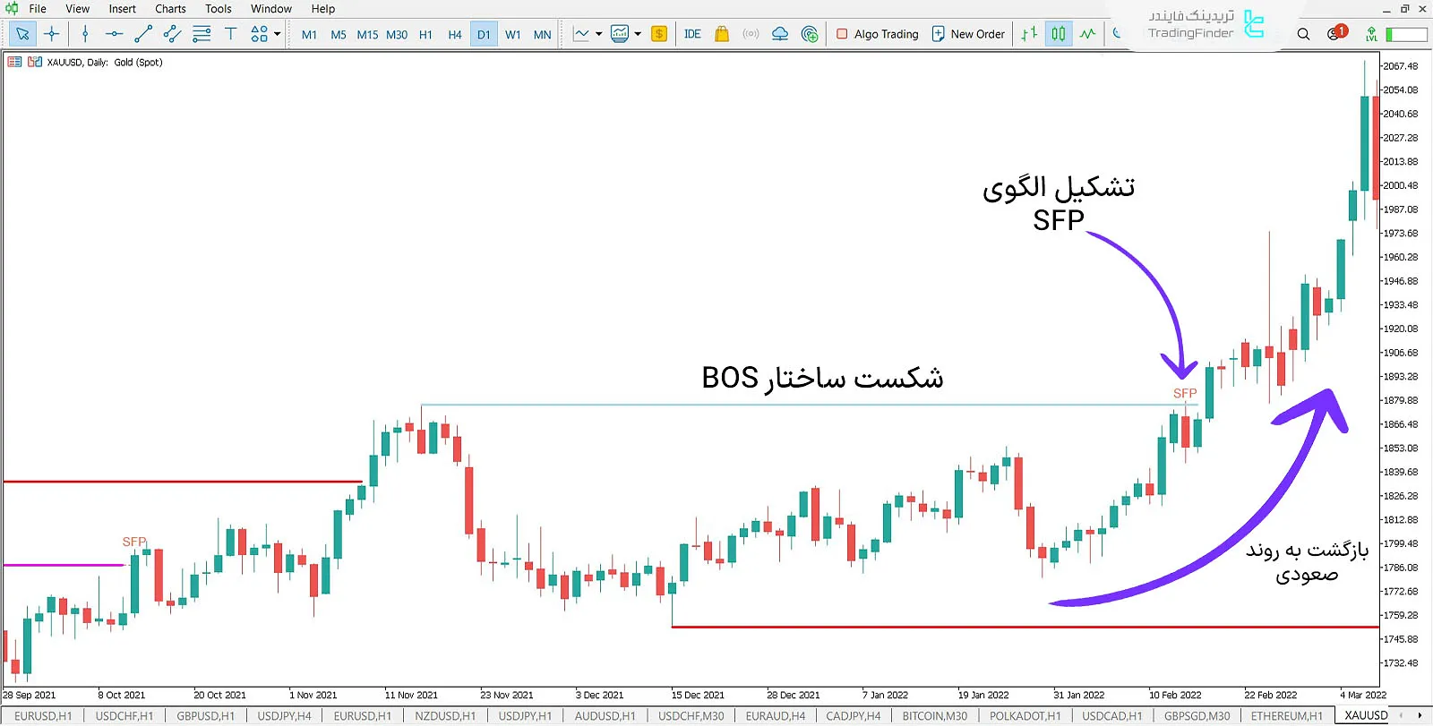 دانلود اندیکاتور ترکیبی شکست ناقص (SFP+BB-OB) در متاتریدر 5 - رایگان - [تریدینگ فایندر] 3