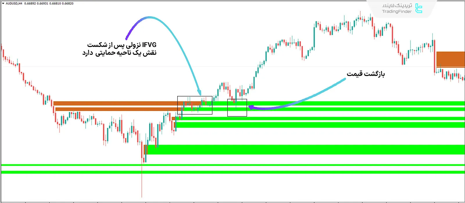 دانلود اندیکاتور شکاف ارزش منصفانه و بهبود یافته (FVG & IFVG) در متاتریدر 4 - رایگان - [تریدینگ فایندر] 1