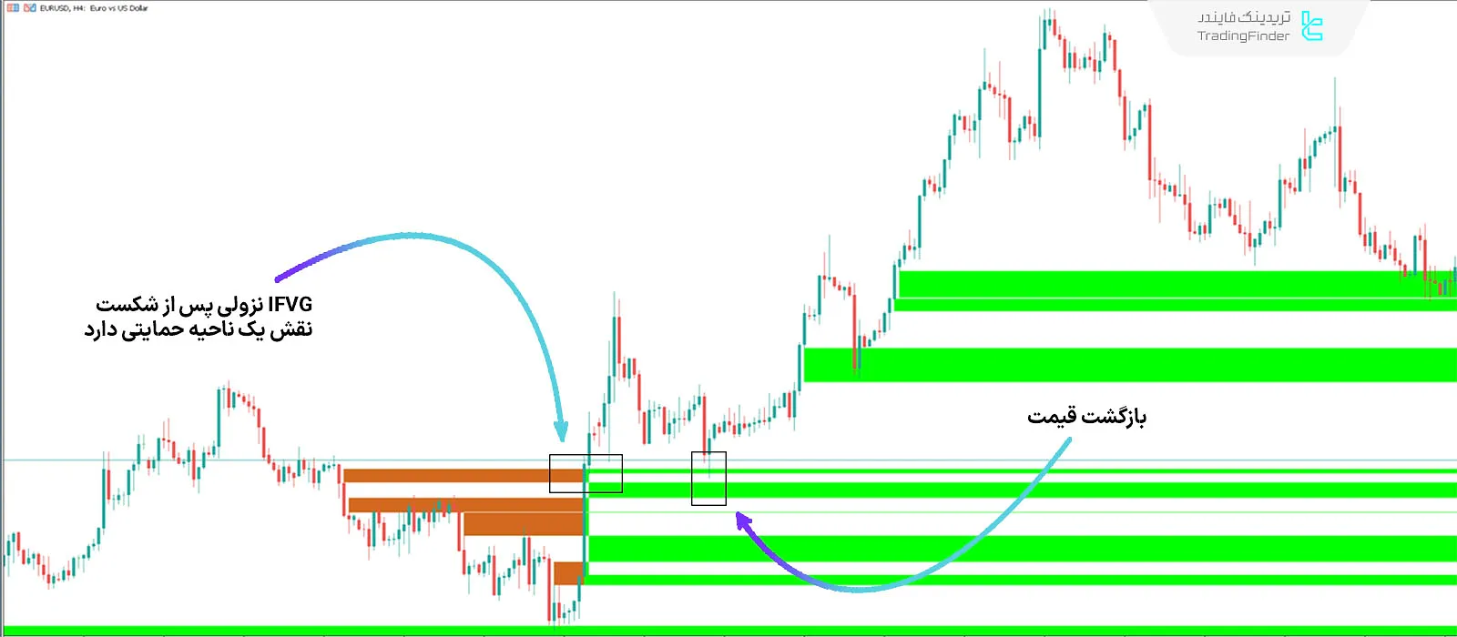 دانلود اندیکاتور شکاف ارزش منصفانه و بهبود یافته (FVG & IFVG) در متاتریدر 5 - رایگان - [تریدینگ فایندر] 1