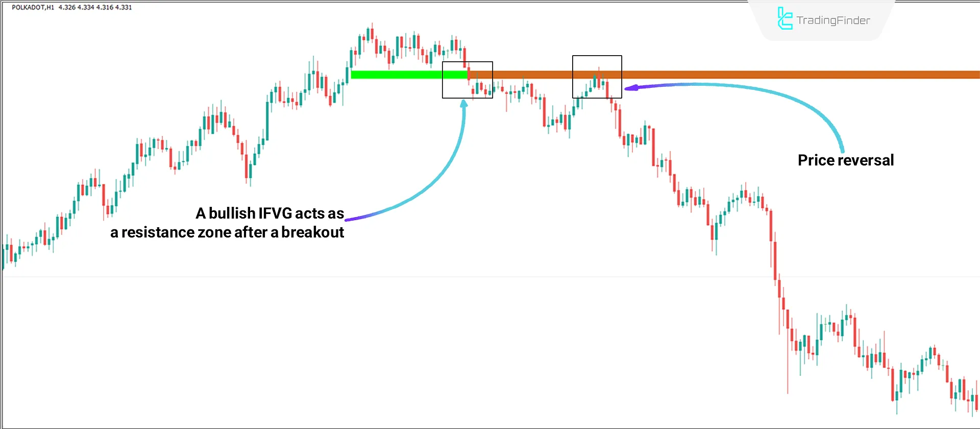 FVG & IFVG Indicator for MT4 Download - Free - [TradingFinder] 2