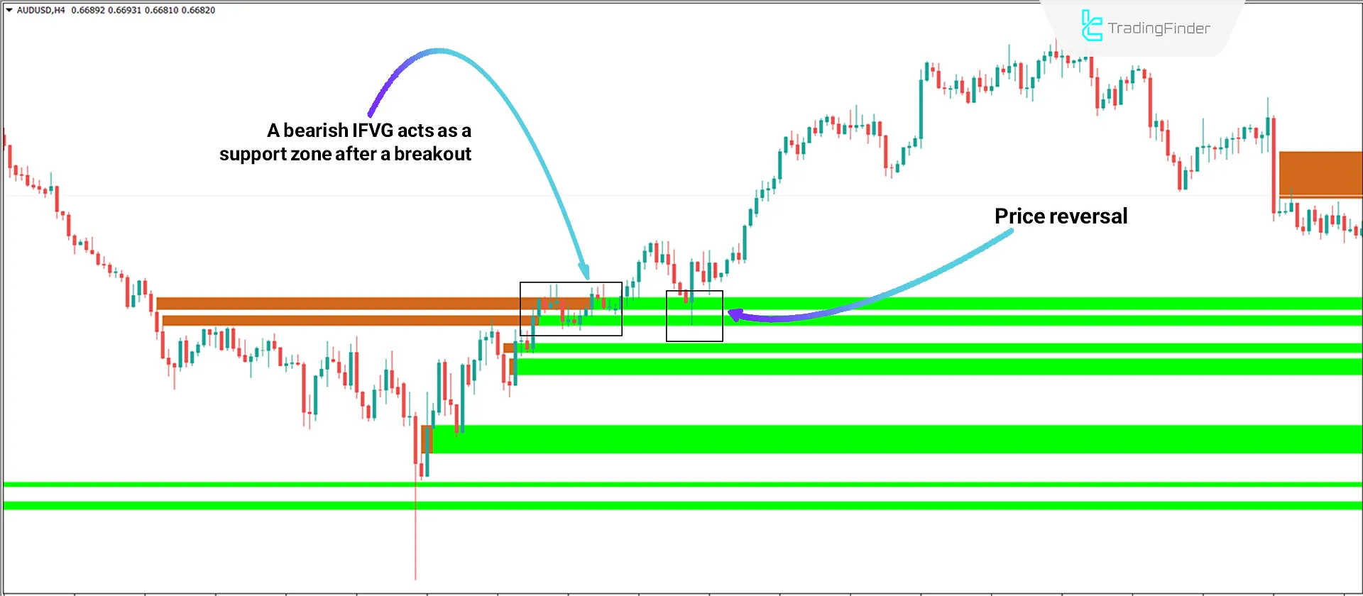 FVG & IFVG Indicator for MT4 Download - Free - [TradingFinder] 1