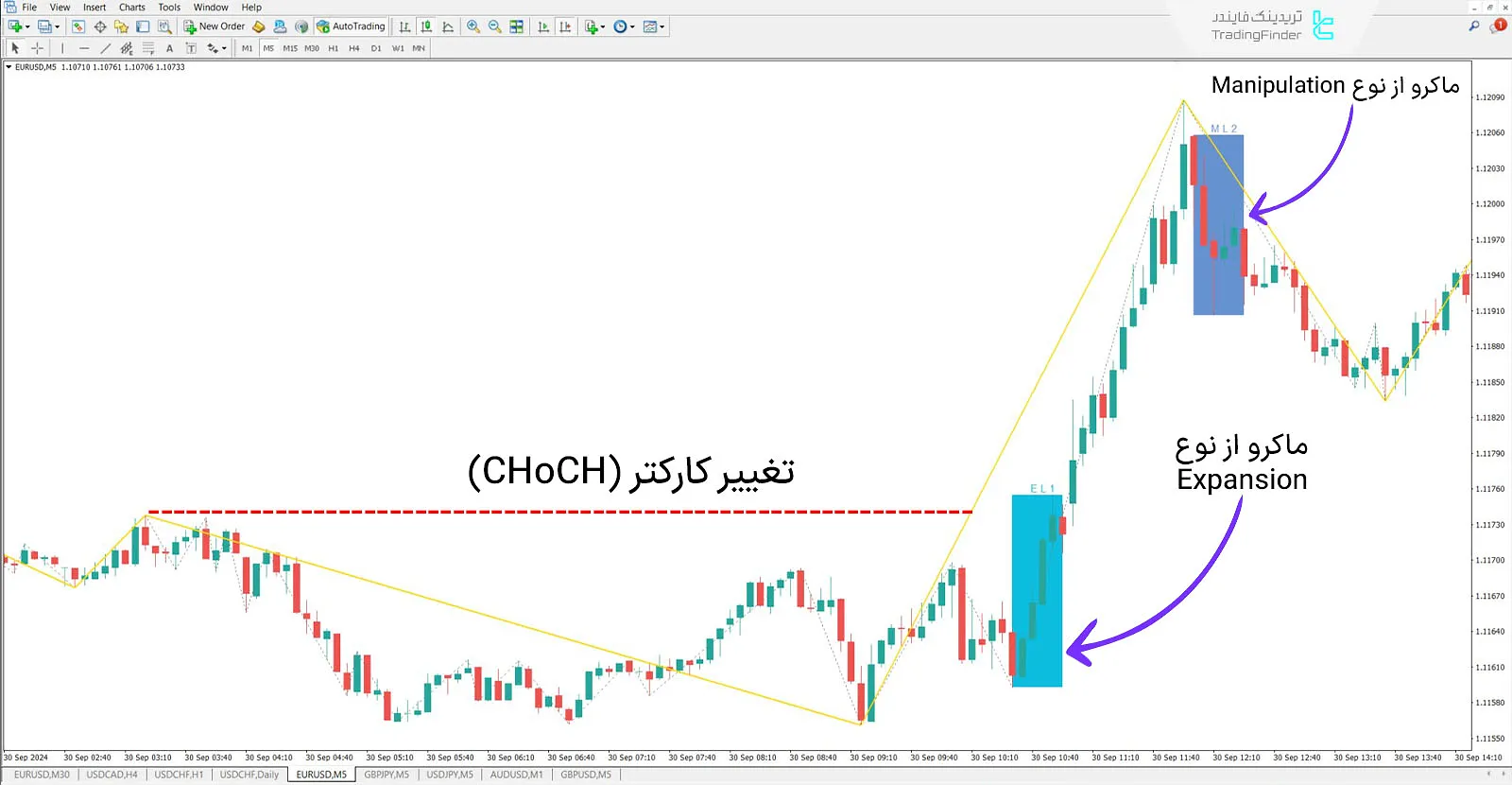 دانلود اندیکاتور ماکرو ای سی تی (Macro ICT) در متاتریدر 4 - رایگان - [تریدینگ فایندر] 3