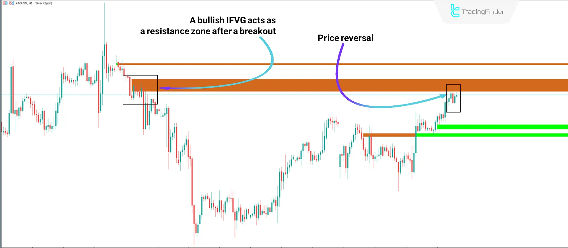 FVG & IFVG Indicator for MT5 - Free - [TradingFinder] 2