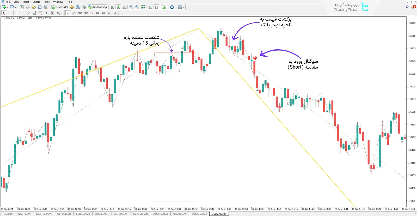 دانلود اندیکاتور شاخص جوداس سوئینگ (Judas Swing Indices) در متاتریدر 4 - رایگان 3