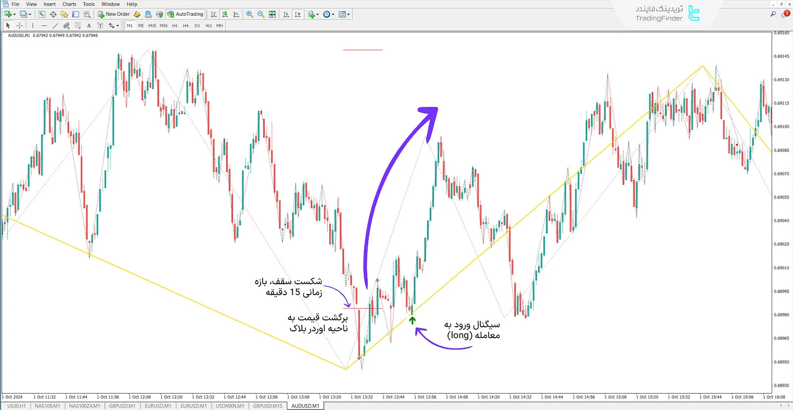 دانلود اندیکاتور شاخص جوداس سوئینگ (Judas Swing Indices) در متاتریدر 4 - رایگان 1