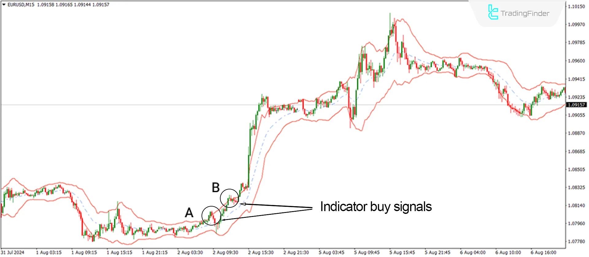 Keltner Channel Indicator for MetaTrader 4 Download – Free – [TradingFinder] 2