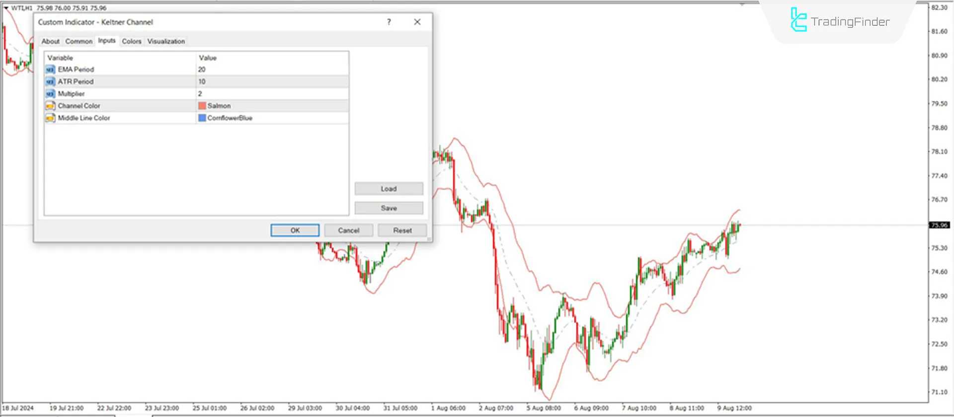 Keltner Channel Indicator for MetaTrader 4 Download – Free – [TradingFinder] 3