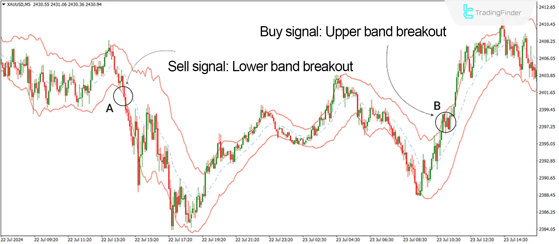 Keltner Channel Indicator for MetaTrader 4 Download – Free – [TradingFinder] 1