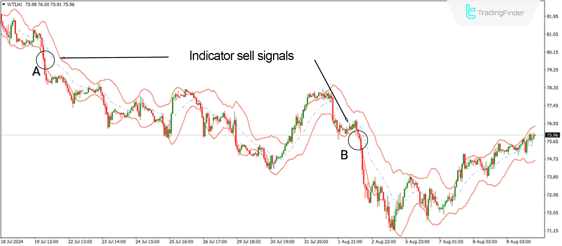 Downtrend conditions in the indicator