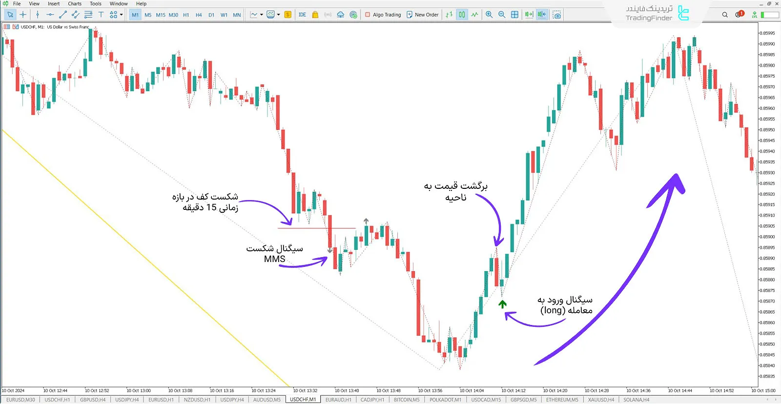 دانلود اندیکاتور شاخص جوداس سوئینگ (Judas Swing Indices) در متاتریدر 5 - رایگان 3