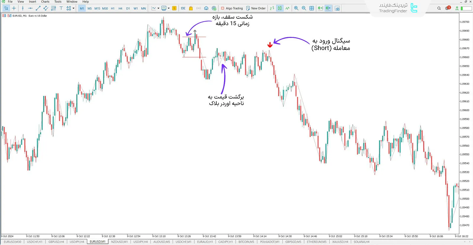 دانلود اندیکاتور شاخص جوداس سوئینگ (Judas Swing Indices) در متاتریدر 5 - رایگان 2