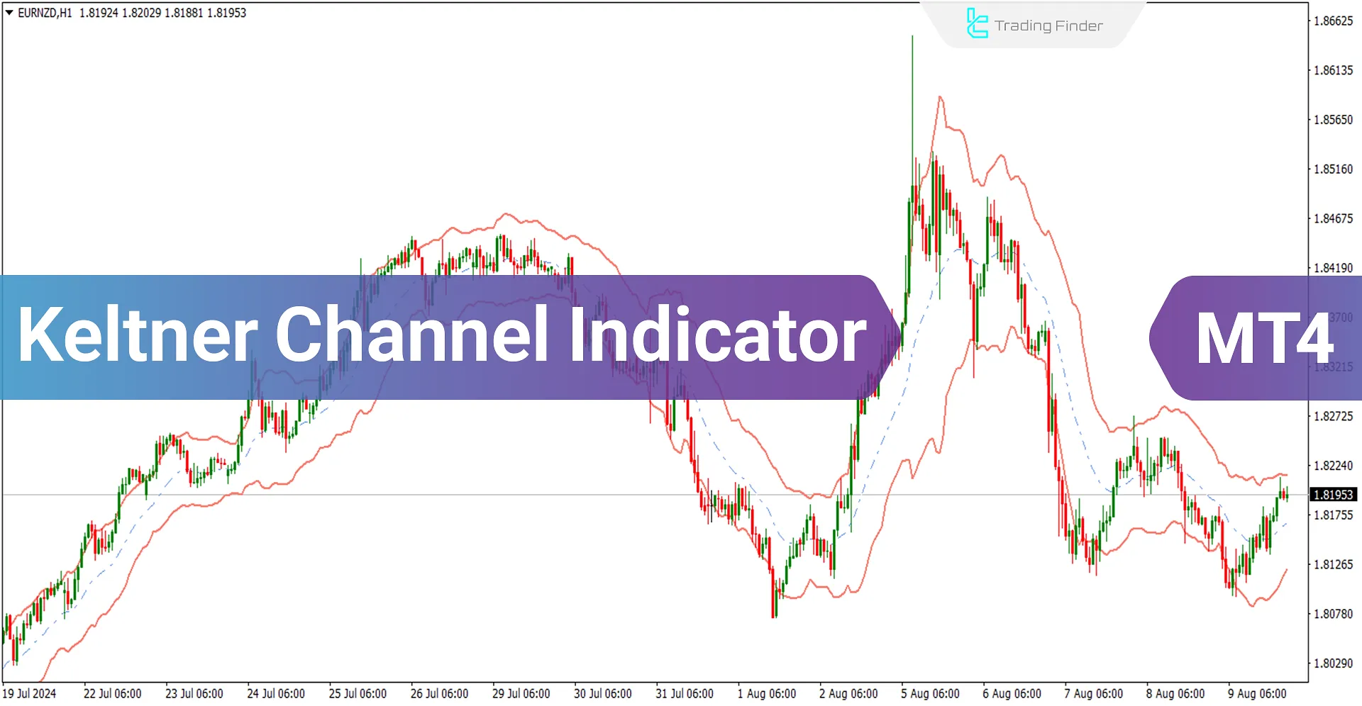 Keltner Channel Indicator for MetaTrader 4 Download – Free – [TradingFinder]