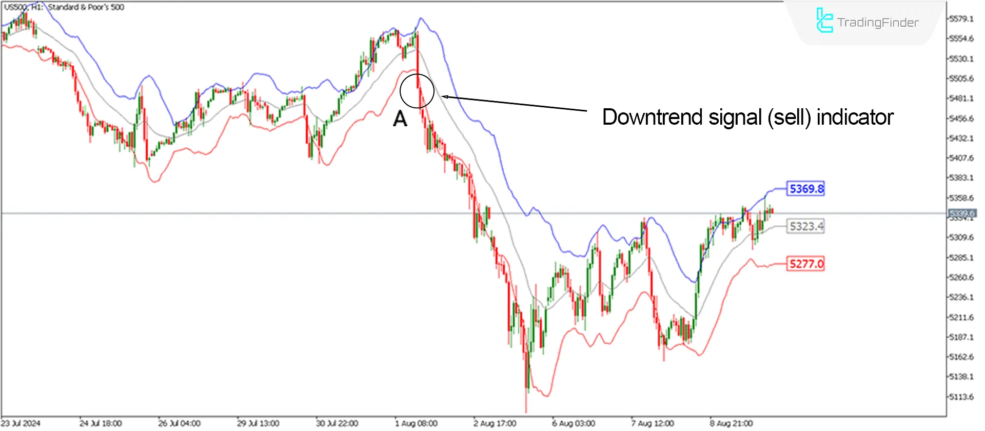 Keltner Channel Indicator for MetaTrader 5 Download – Free – [TradingFinder] 2