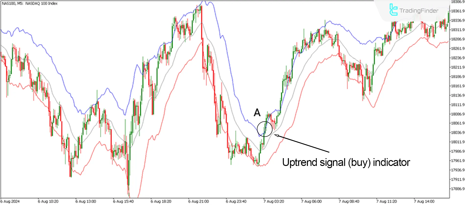 Bullish trend in the Keltner Channel Indicator