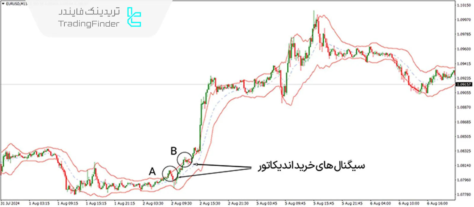 دانلود اندیکاتور کانال کلتنر(Keltner Channel) برای متاتریدر 4 - رایگان - [تریدینگ فایندر] 2