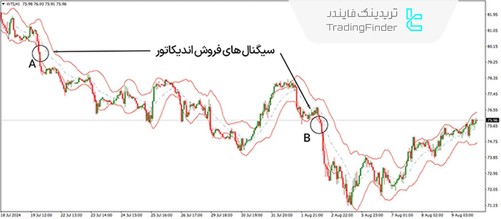 شرایط روند نزولی در اندیکاتور