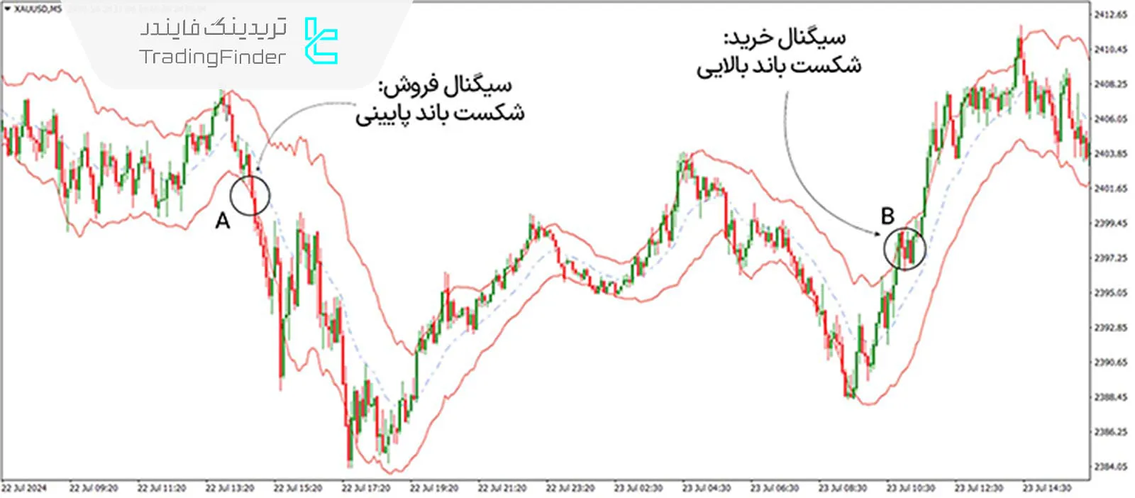 دانلود اندیکاتور کانال کلتنر(Keltner Channel) برای متاتریدر 4 - رایگان - [تریدینگ فایندر] 1