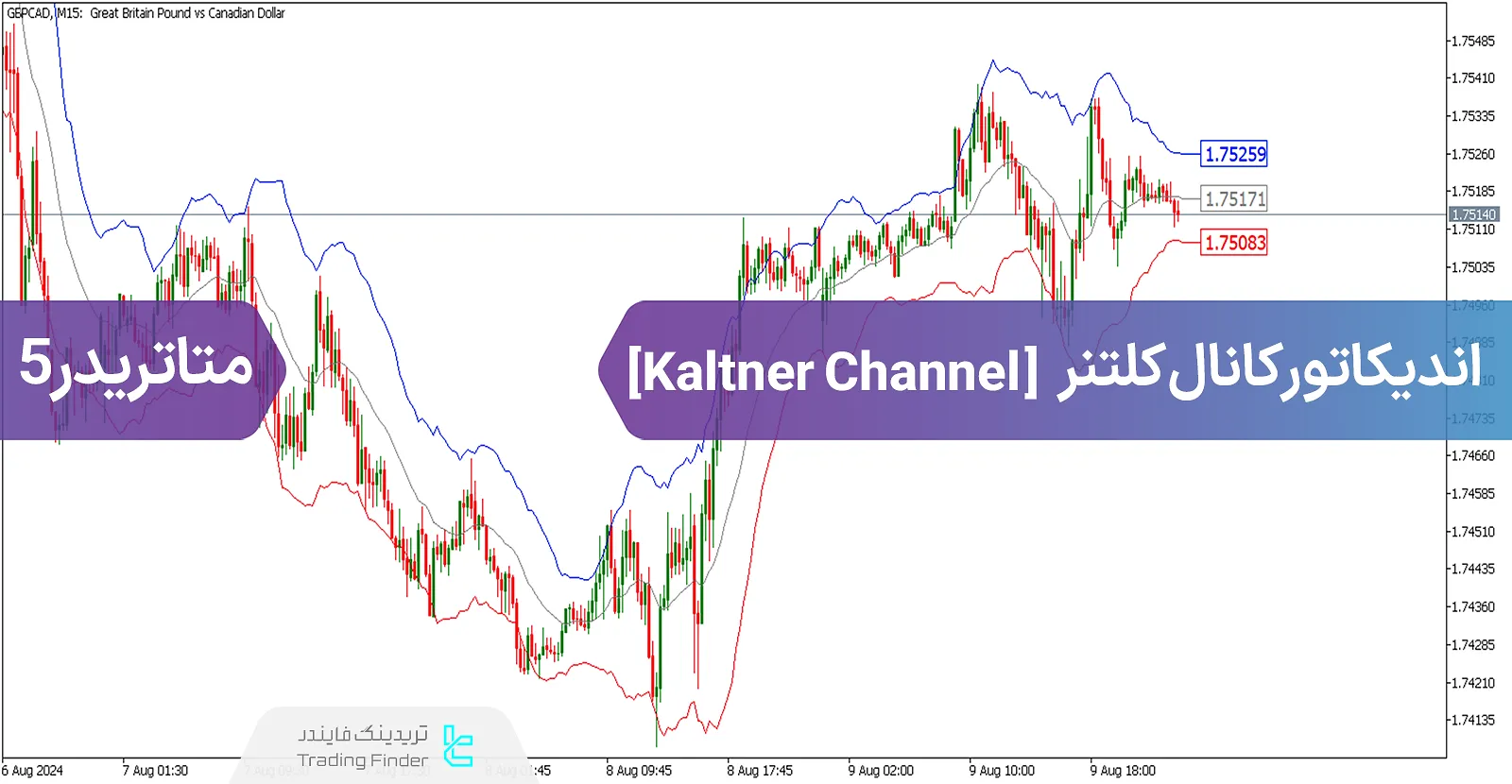 دانلود اندیکاتور کانال کلتنر (Keltner Channel) برای متاتریدر 5 - رایگان - [تریدینگ فایندر]