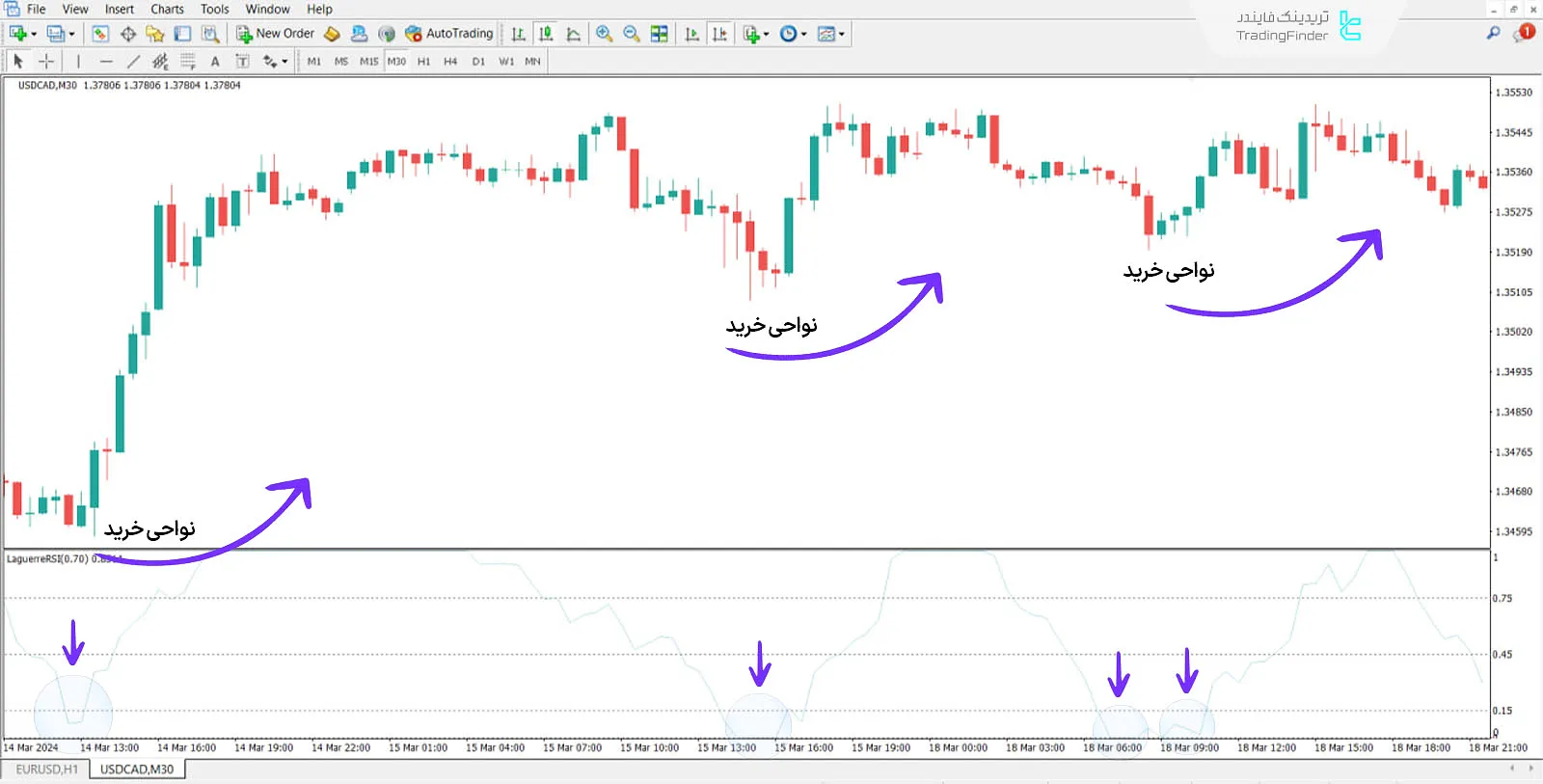 اندیکاتور آر اس‌ آی (Laguerre RSI) در متاتریدر 4 - دانلود رایگان - [تریدینگ فایندر] 2