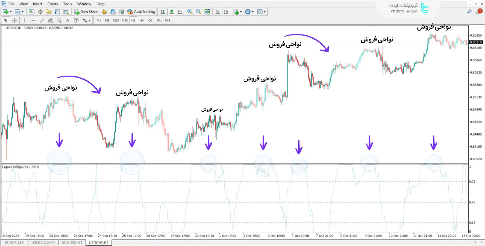 اندیکاتور آر اس‌ آی (Laguerre RSI) در متاتریدر 4 - دانلود رایگان - [تریدینگ فایندر] 1