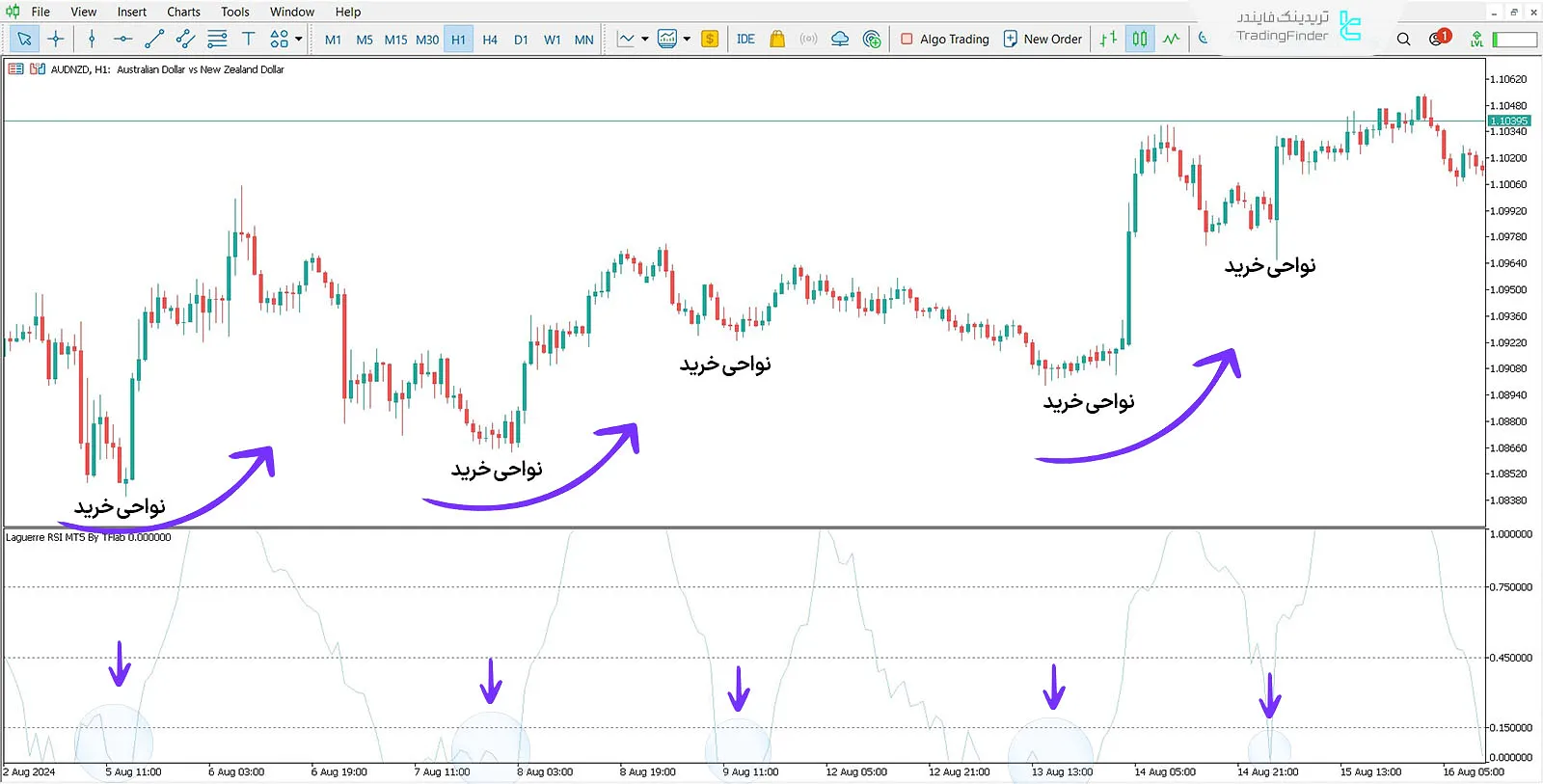 اندیکاتور آر اس‌ آی (Laguerre RSI) در متاتریدر 5 - دانلود رایگان - [تریدینگ فایندر] 3