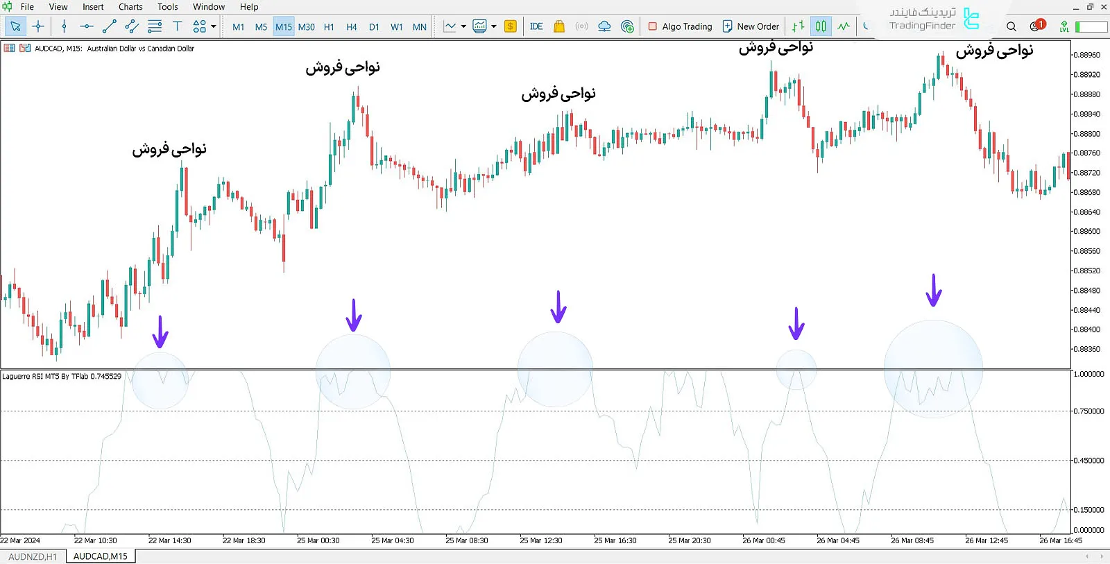 اندیکاتور آر اس‌ آی (Laguerre RSI) در متاتریدر 5 - دانلود رایگان - [تریدینگ فایندر] 2