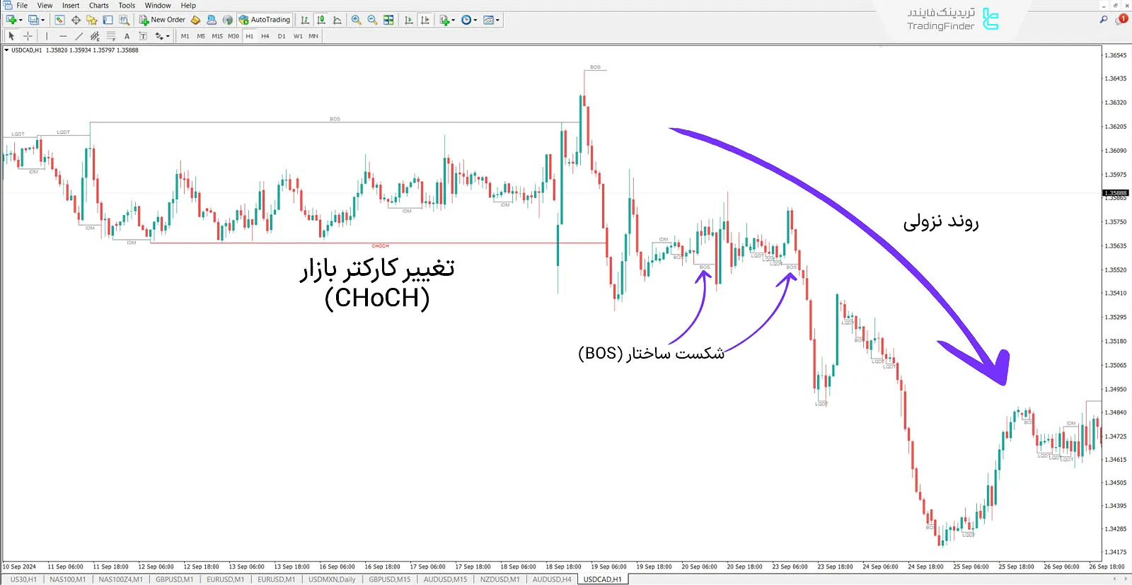 دانلود اندیکاتور ساختار بازار و شکار نقدینگی (Inducement and Sweep) در متاتریدر 4 - رایگان 1