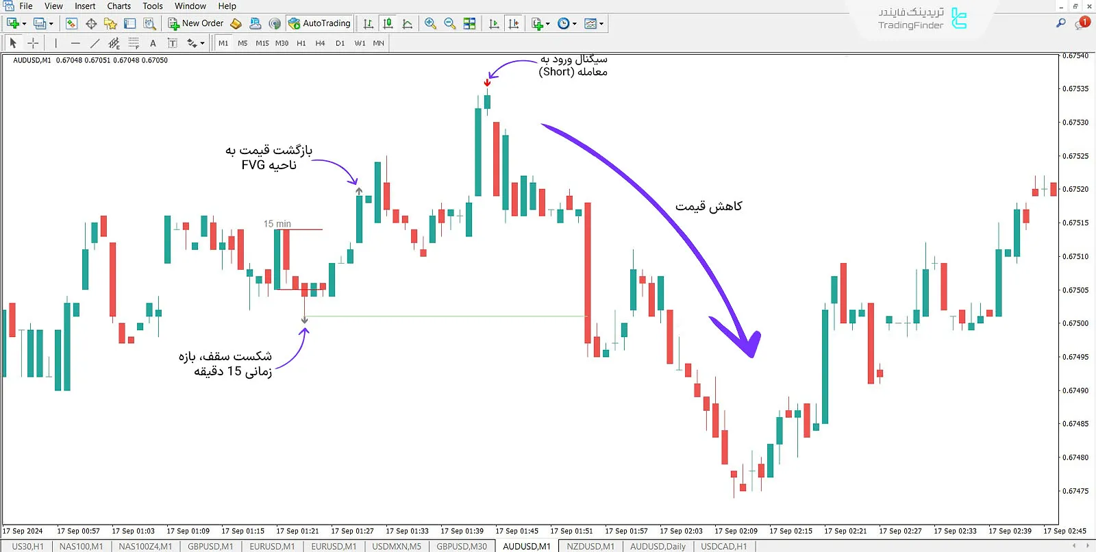 دانلود اندیکاتور جوداس سوئینگ (Judas Swing) در متاتریدر 4 - رایگان - [تریدینگ فایندر] 3