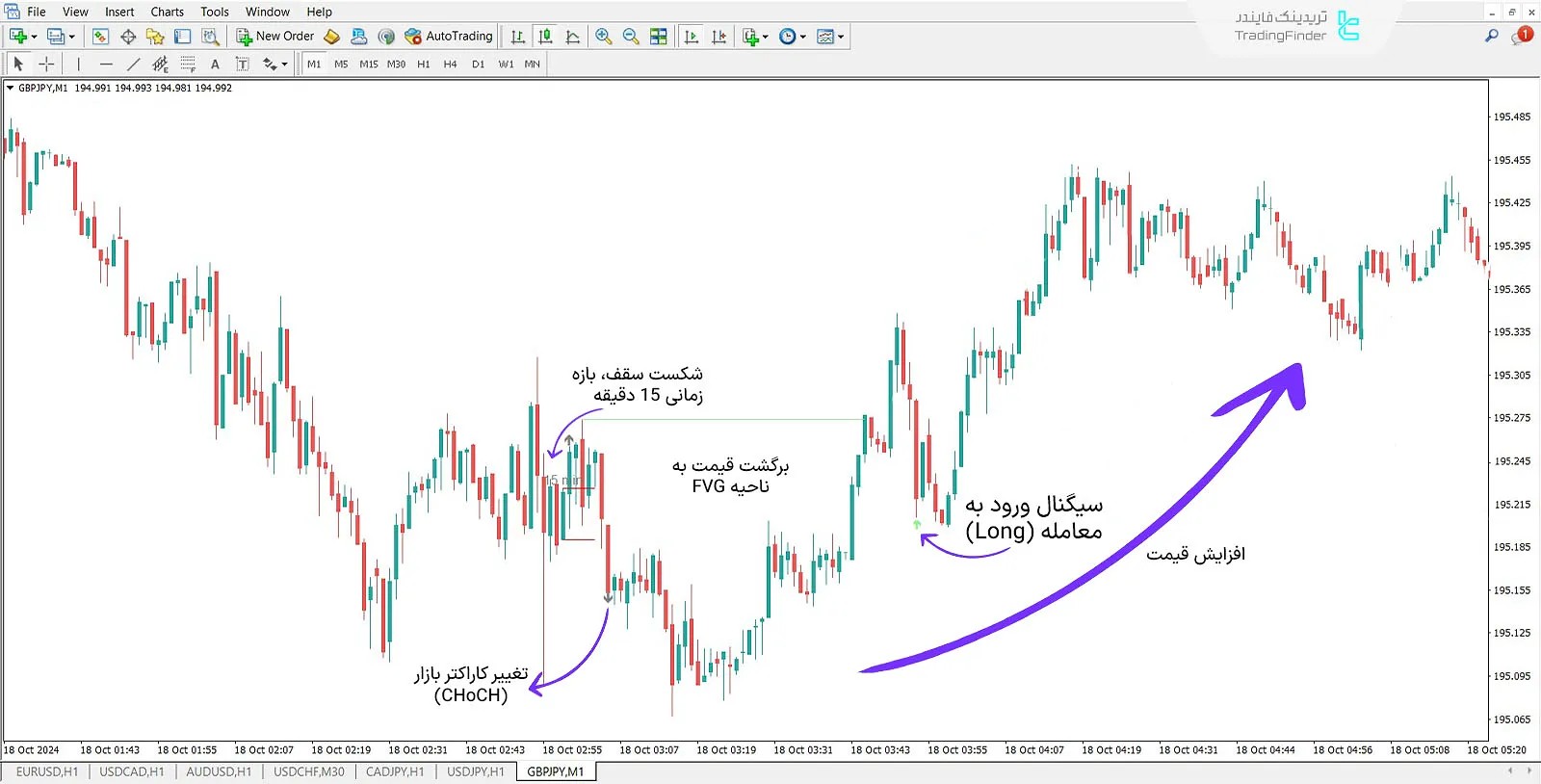 دانلود اندیکاتور جوداس سوئینگ (Judas Swing) در متاتریدر 4 - رایگان - [تریدینگ فایندر] 1